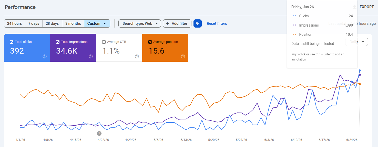 Game Scout in Search Console from April to June: clicks climbing and average position recovering to around 10 by late June