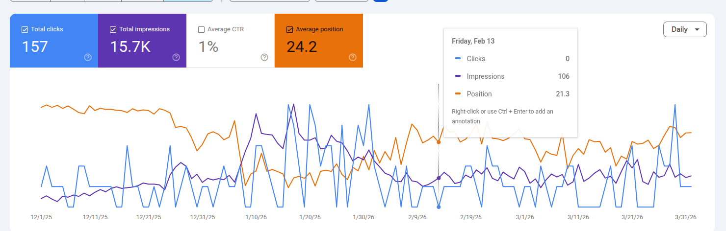 Game Scout in Search Console from December to March: clicks bouncing around 30 a month while average position slides to 24 and several days drop to zero