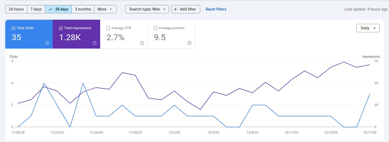 Google Search Console impressions and clicks for last month