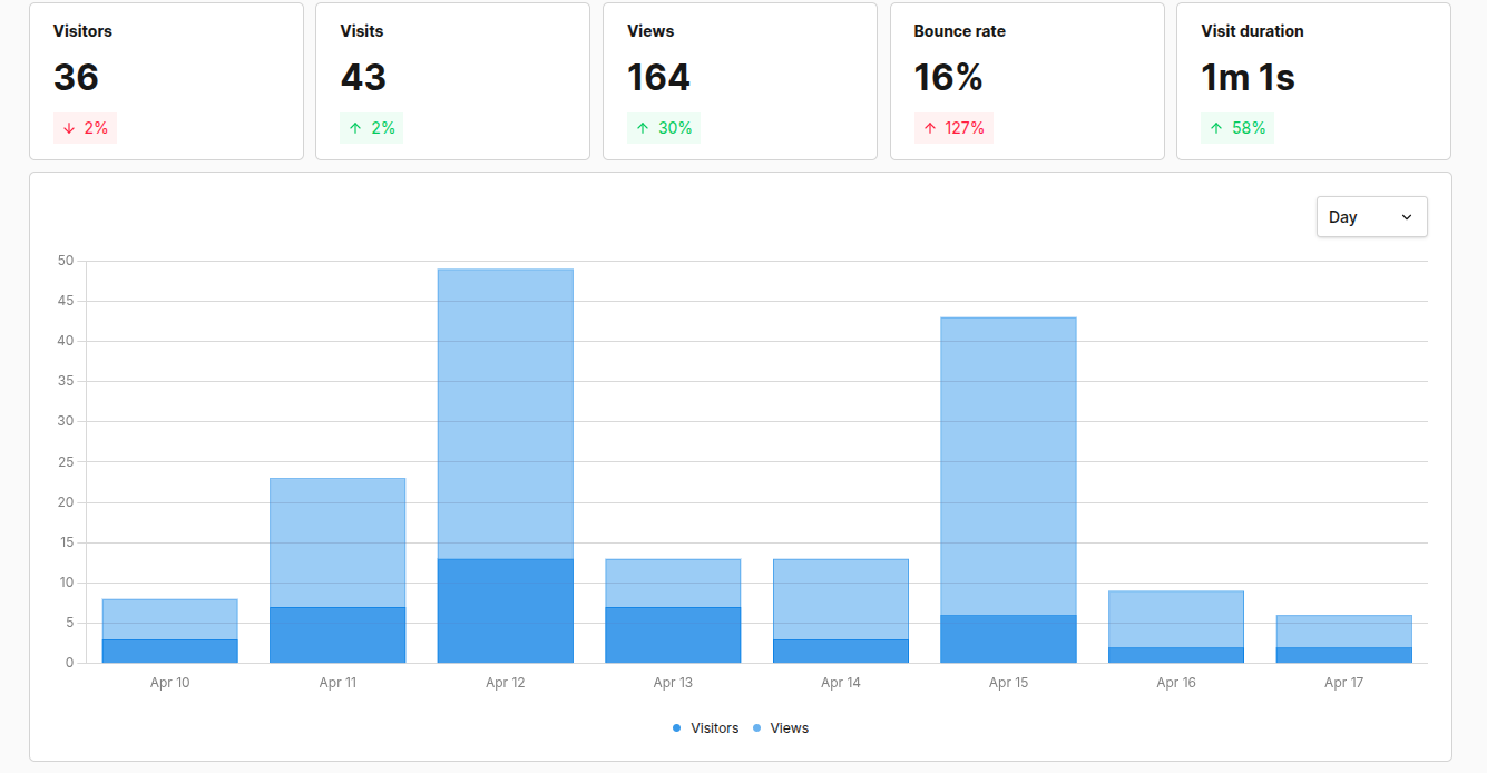 Umami overview for Game Scout